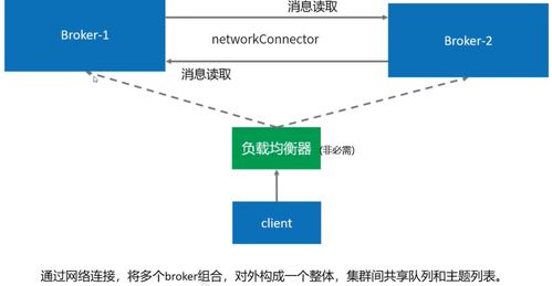 分布式消息中間件設計篇 ActiveMQ在經營性互聯網文化信息服務中的應用深度解析